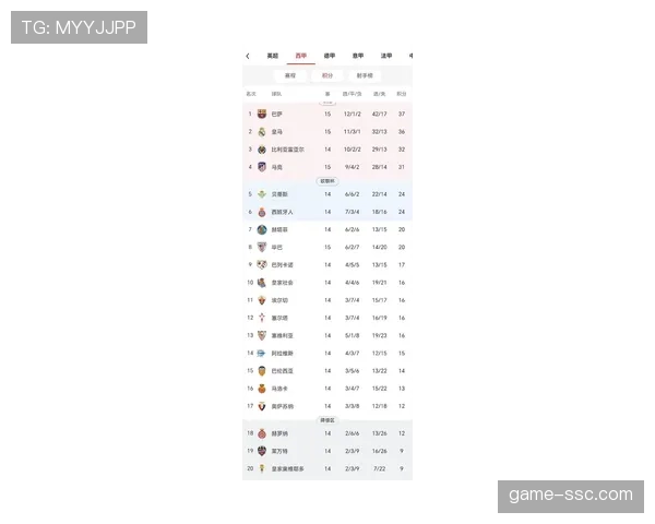 西甲场均进球仅2.49个 技术流联赛面临攻守平衡新课题